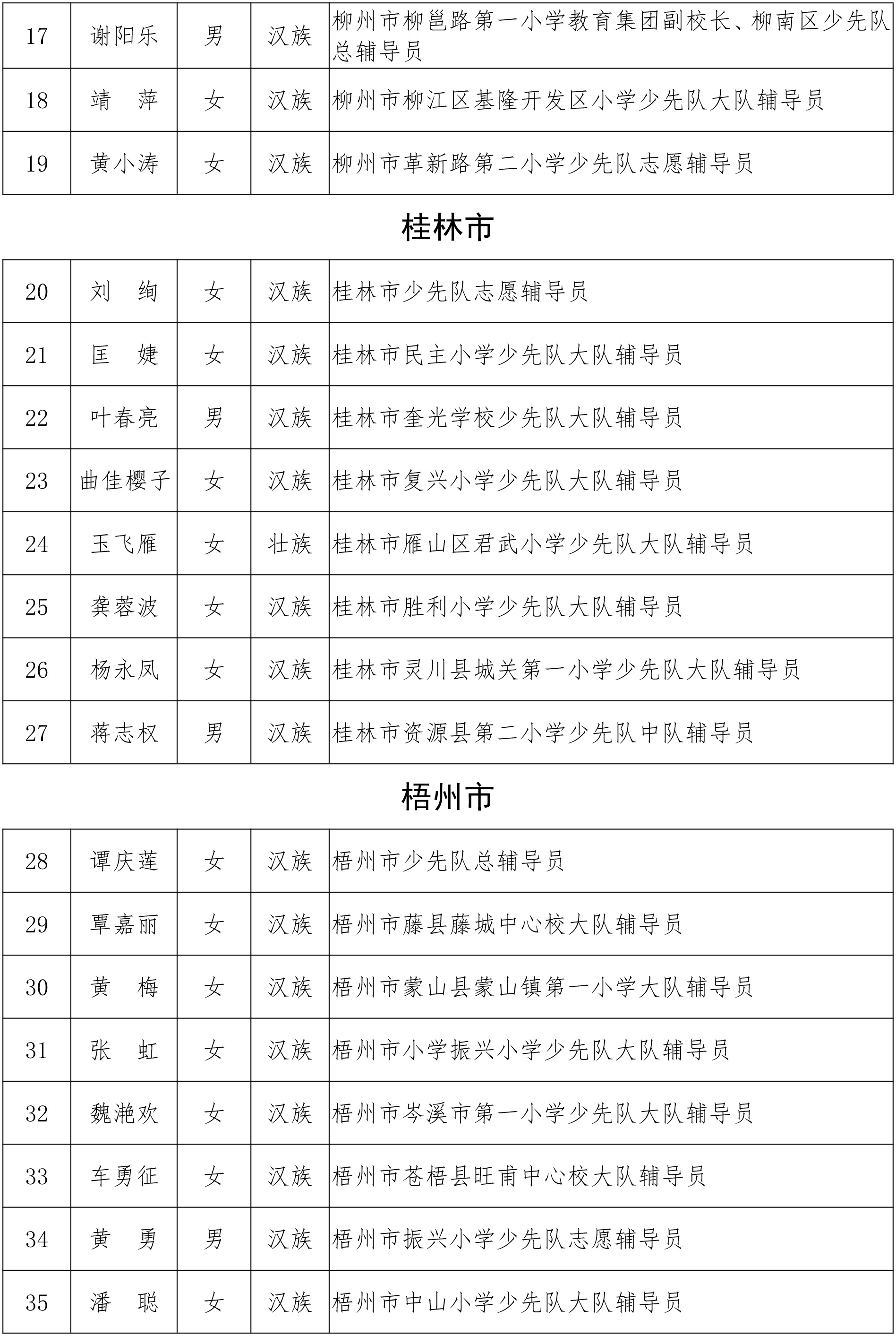 关于2018年度“广西优秀少先队员”“广西优秀少先队辅导员”“广西优秀少先队集体”的公示