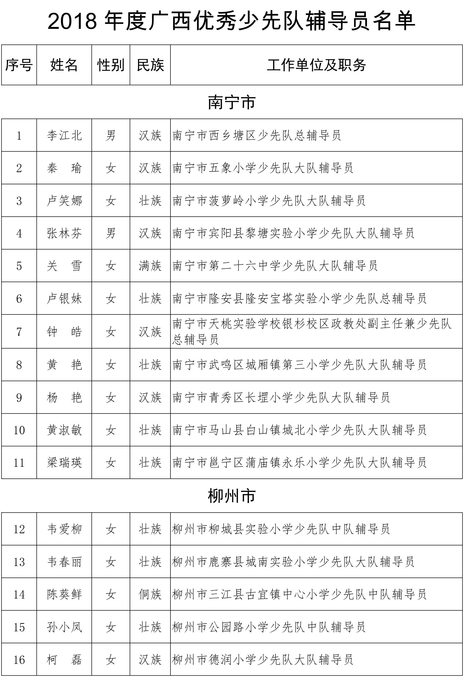 关于2018年度“广西优秀少先队员”“广西优秀少先队辅导员”“广西优秀少先队集体”的公示
