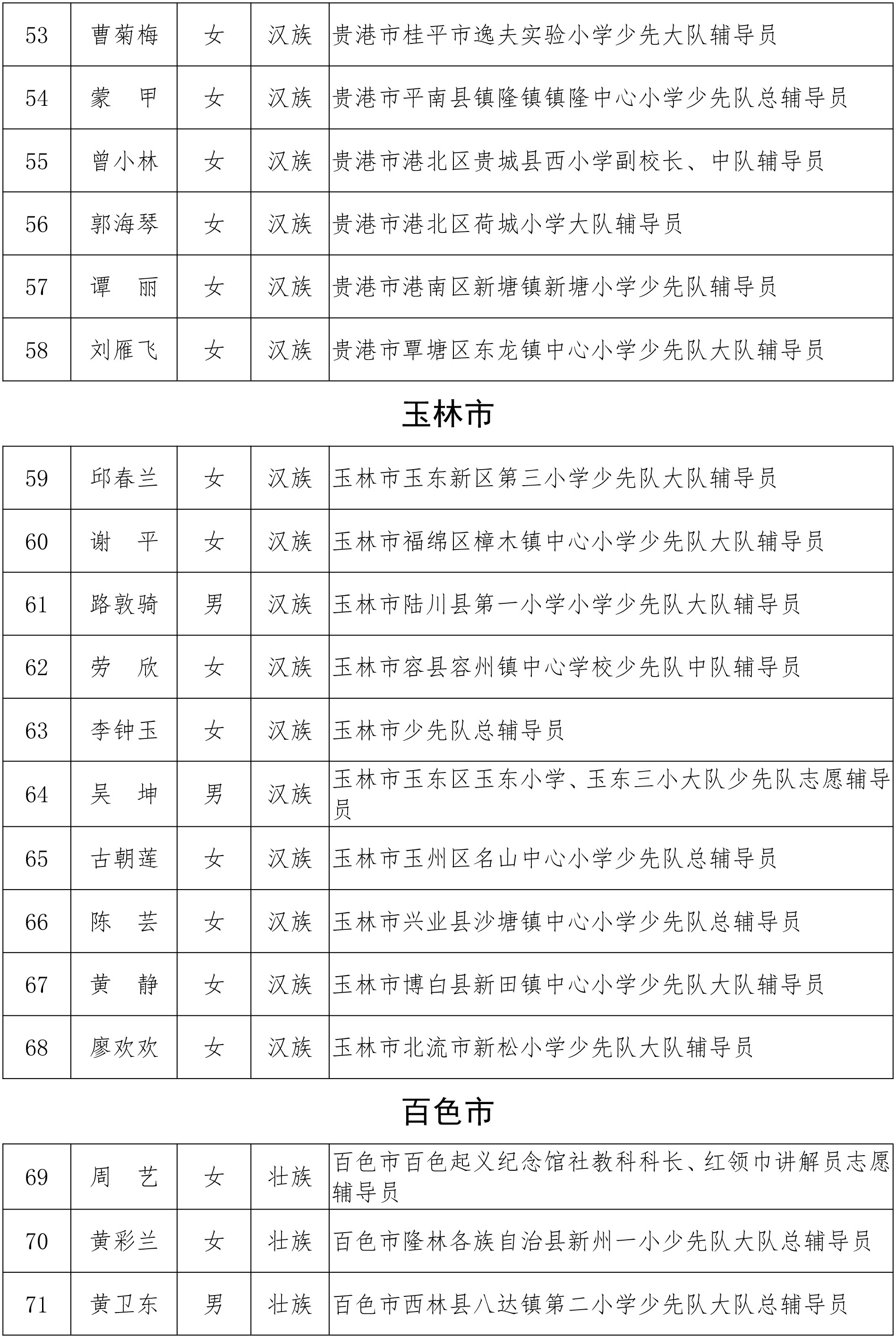 关于2018年度“广西优秀少先队员”“广西优秀少先队辅导员”“广西优秀少先队集体”的公示