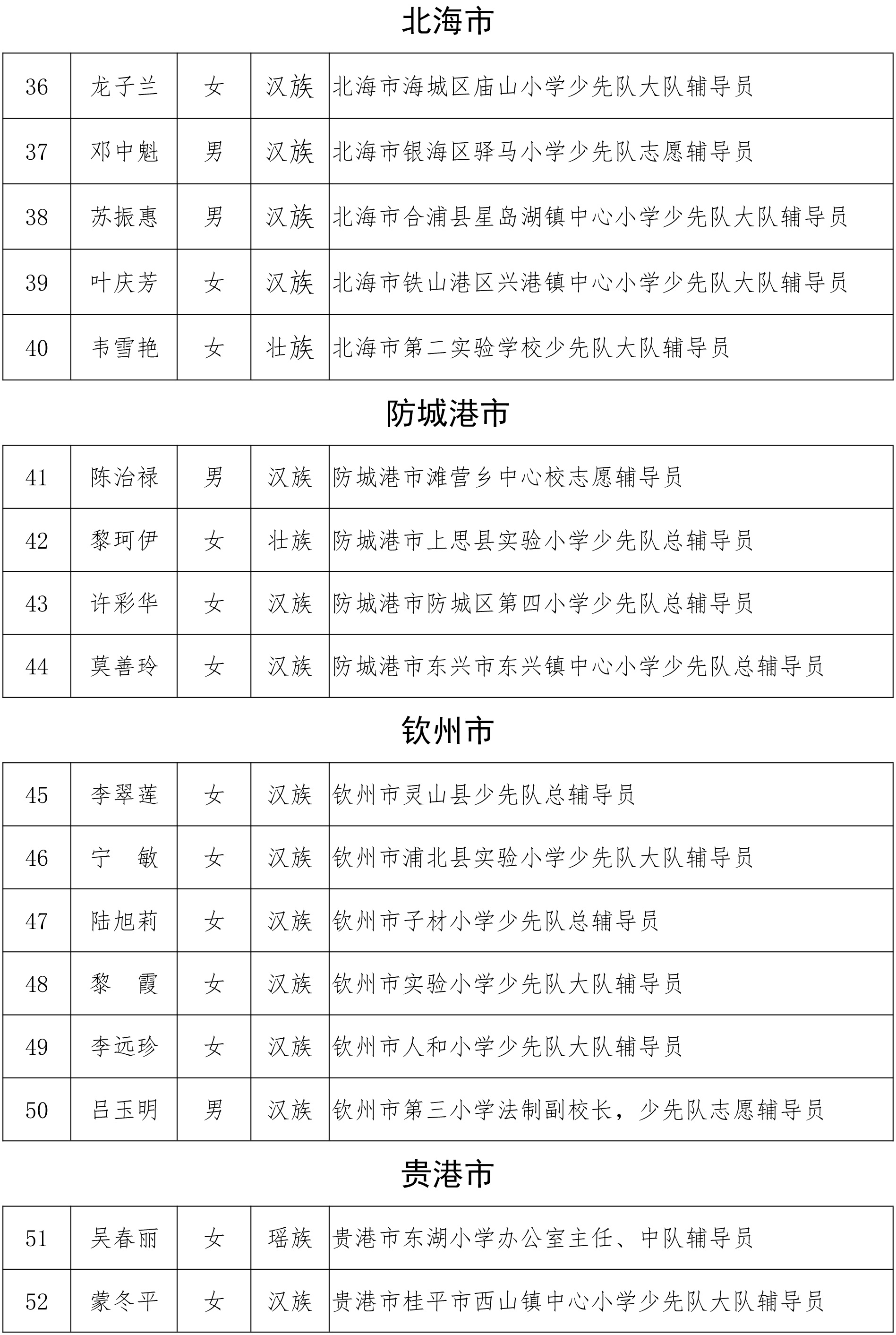 关于2018年度“广西优秀少先队员”“广西优秀少先队辅导员”“广西优秀少先队集体”的公示
