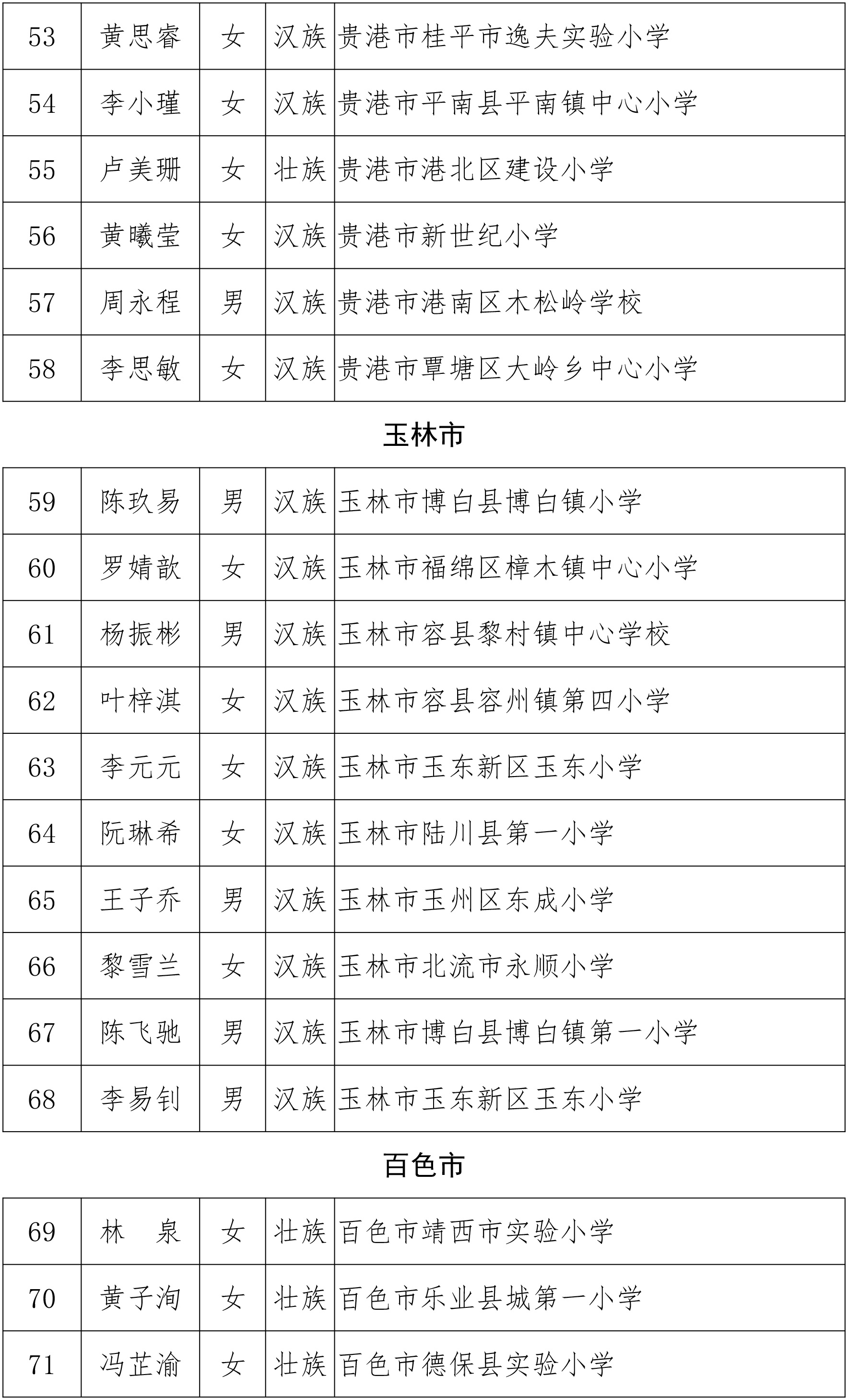 关于2018年度“广西优秀少先队员”“广西优秀少先队辅导员”“广西优秀少先队集体”的公示