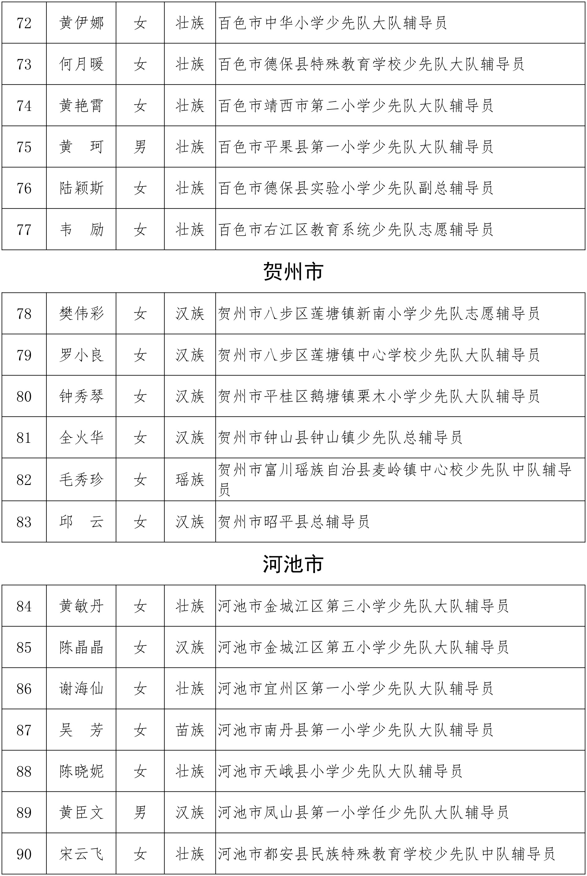 关于2018年度“广西优秀少先队员”“广西优秀少先队辅导员”“广西优秀少先队集体”的公示