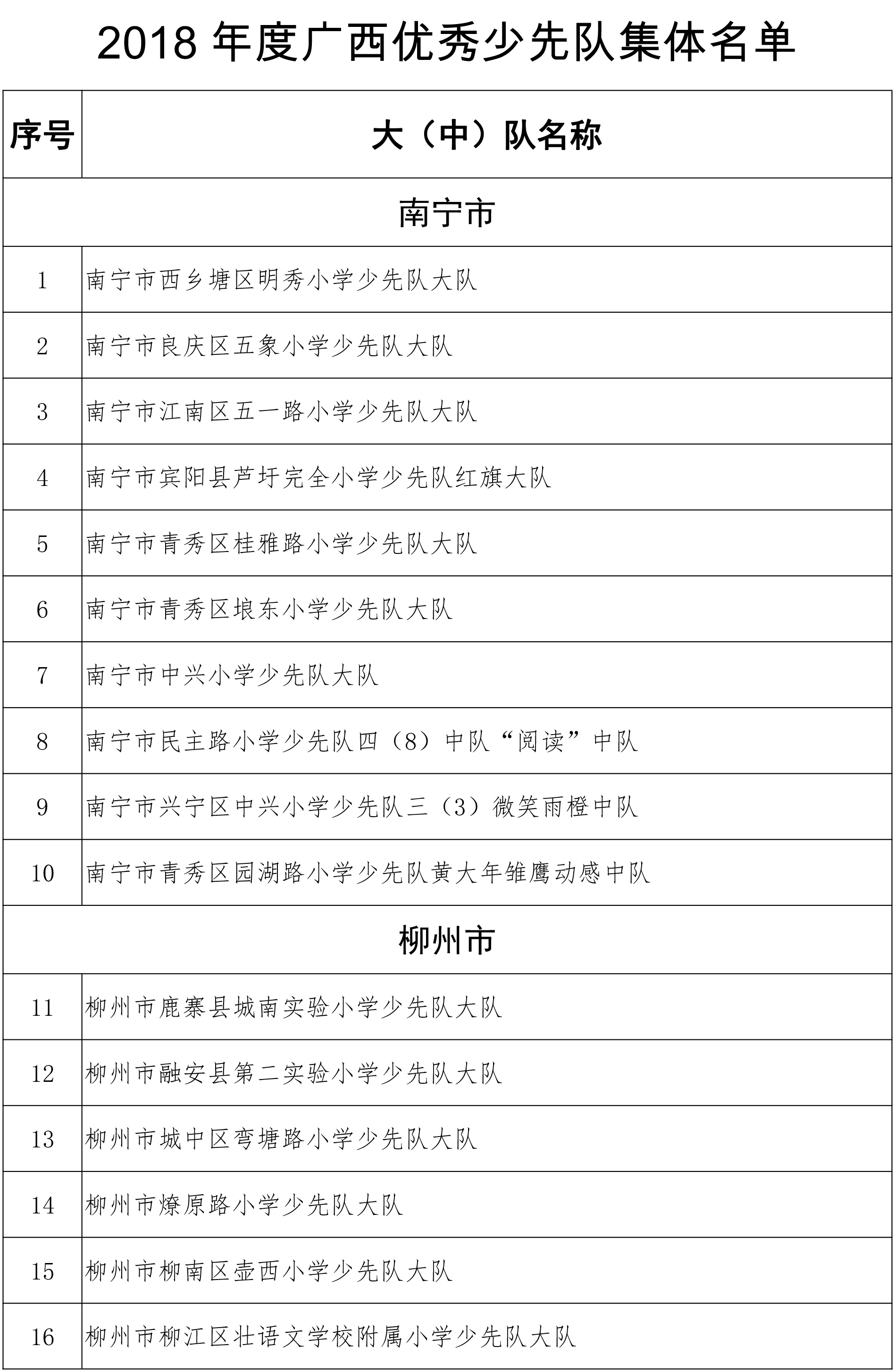 关于2018年度“广西优秀少先队员”“广西优秀少先队辅导员”“广西优秀少先队集体”的公示