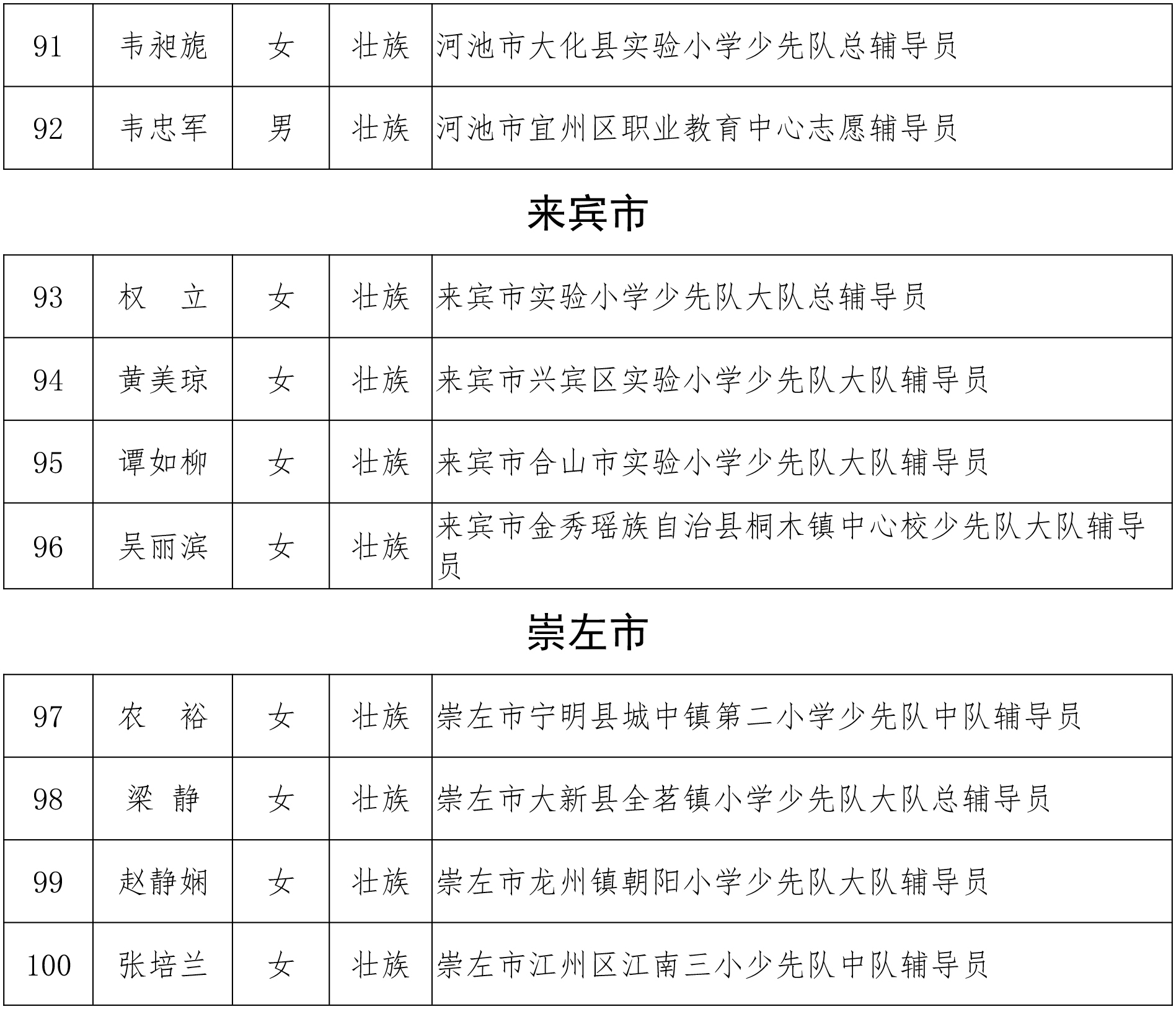 关于2018年度“广西优秀少先队员”“广西优秀少先队辅导员”“广西优秀少先队集体”的公示