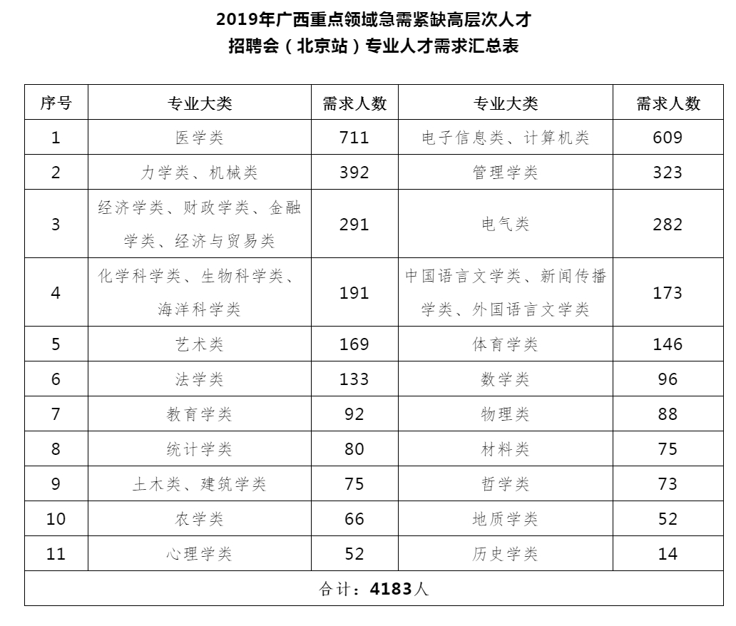 2019年广西重点领域急需紧缺高层次人才招聘会（北京站）预约报名开始了