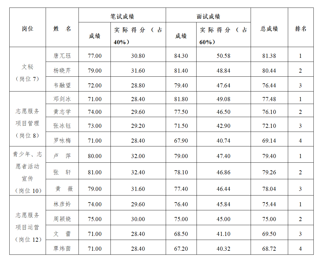 共青团广西区委直属事业单位2019年度公开招聘工作人员面试成绩及总成绩排名公告