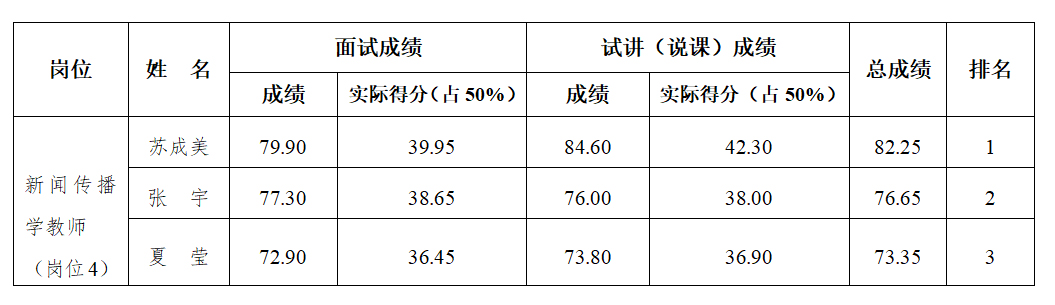 共青团广西区委直属事业单位2019年度公开招聘工作人员面试成绩及总成绩排名公告