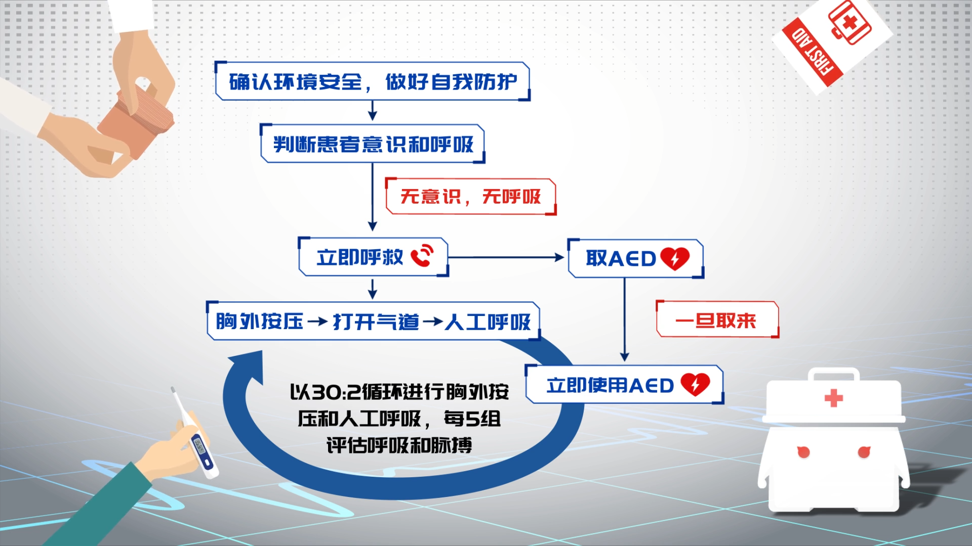 应急救护知识（心肺复苏动画片）